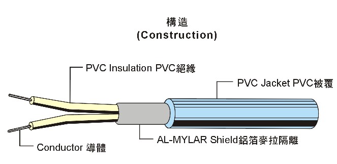 UL2096 Multi-Core Shielded Wire 多芯隔离线